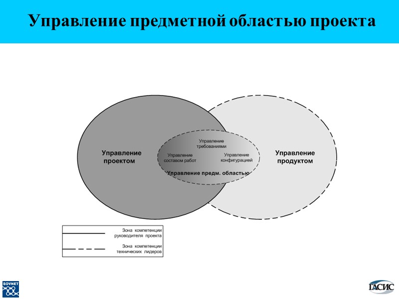 Управление предметной областью проекта